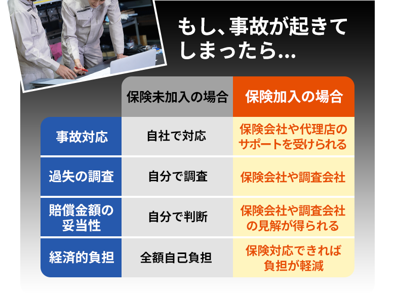 もし、事故が起きて しまったら... 保険未加入の場合 事故対応 自分で対応 過失の調査 自分で調査 賠償金額の妥当性 自分で判断 経済的負担 全額自己負担　保険未加入の場合　事故対応 保険会社や代理店の サポートを受けられる 過失の調査 保険会社や調査会社 賠償金額の妥当性 保険会社や調査会社の見解が得られる 経済的負担 保険対応できれば 負担が軽減