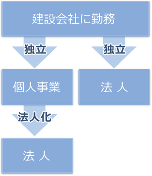 建設会社に勤務→独立「個人事業」→法人化「法人」　建設会社に勤務→独立「法人」