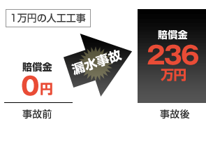 1万円の人工で請けた工事でも漏水事故が発生して236万円の賠償請求になることがあります。