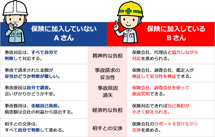 もし事故が起きてしまった場合、保険に加入していないAさん、事故対応はすべて判断して対応する、精神的負担。事故で請求された金額が妥当かどうか判断が難しい、事故請求の妥当性。事故原因は自分で調査、言いがかりがどうか不安、事故原因、過失。事故費用は、全額自己負担、損害額は会社の利益から捻出するため、経済的負担。相手との交渉はすべて自分で判断して進める。一方、保険医加入しているBさんは、保険会社、保険代理店と協力しながら対応をすすめられる。保険会社、調査会社、鑑定人が検証して妥当性を検証できる。保険会社、調査会社を使って原因究明できる。保険対応できれば、自己負担が小さく抑えられる。保険会社のサポートを受けながら交渉を進める。