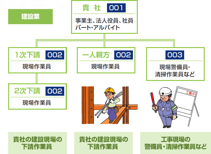 ＜建設業＞貴社：事業主、法人役員、社員、パート・アルバイト　1次下請：現場作業員　2次下請：現場作業員（貴社の建設現場の下請け作業員）　一人親方：現場作業員（貴社の建設現場の下請作業員）　現場警備員・清掃作業員など