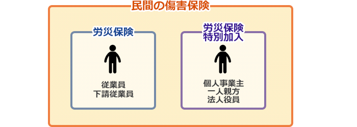 民間の傷害保険　労災保険：従業員・下請従業員　労災保険特別加入：個人事業主・一人親方・法人役員