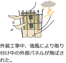 外装工事中、強風により取り付け中の外部パネルが飛ばされた。